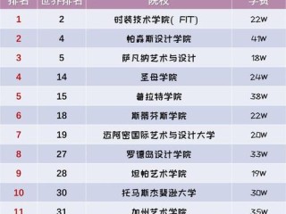 服装设计大学排名，哪些更值得选？