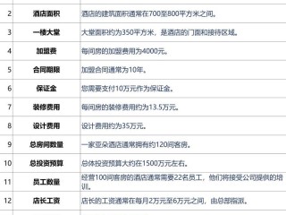 开宾馆前期投入费用有哪些？
