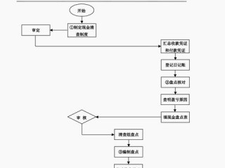 财务监管岗位职责具体包含哪些核心内容？
