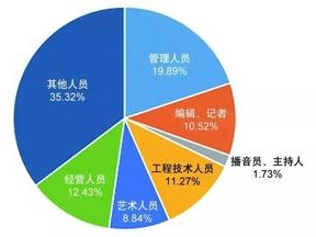 影视行业岗位职责