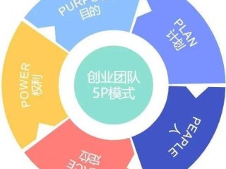 创业团必备能力板块有哪些？