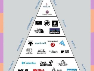 国内外一线品牌有哪些？