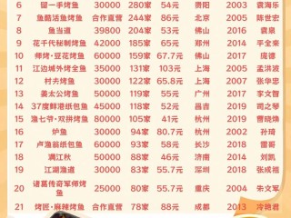 加盟烤鱼项目有哪些选择？