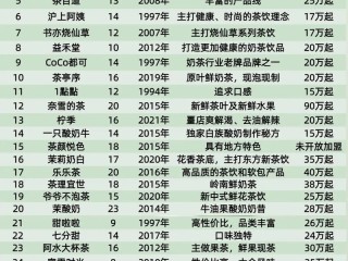 哪些奶茶品牌靠谱能加盟？