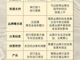 连锁经营模式存在哪些潜在缺点？