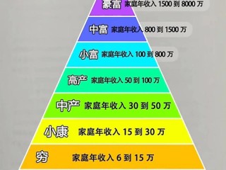 年轻人如何快速致富？