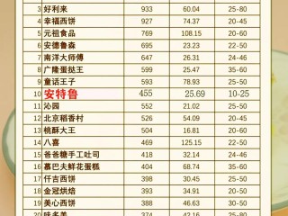 烘焙品牌有哪些？