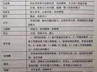 创业必备素质，究竟哪些是关键？