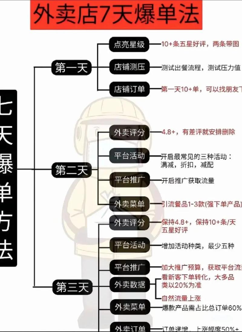 外卖平台有哪些技巧