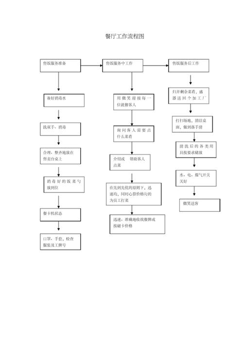 经营饭店有哪些步骤
