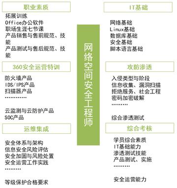 360 业务岗位职责