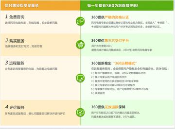 360 业务岗位职责