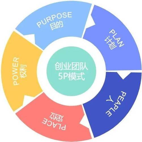 创业团哪些能力板块