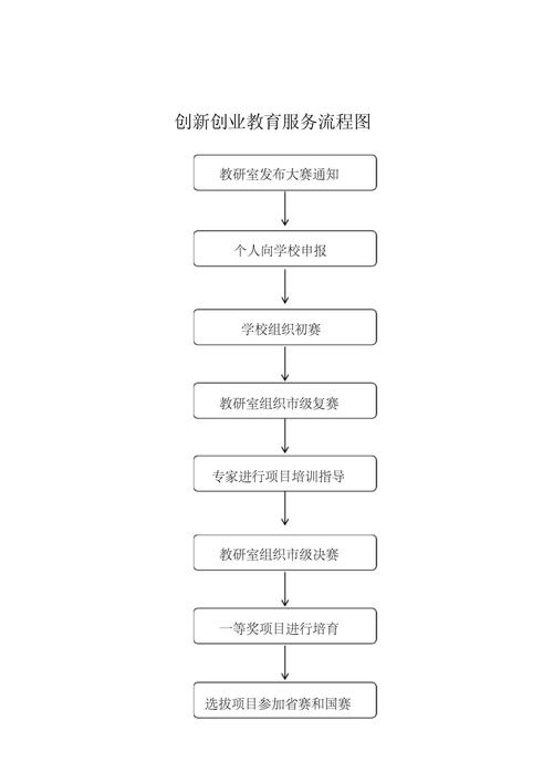 大学创业过程有哪些