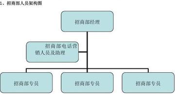 渠道招商岗位职责具体包含哪些核心任务？