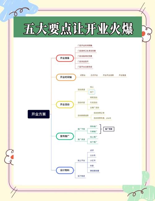 开店有哪些流程