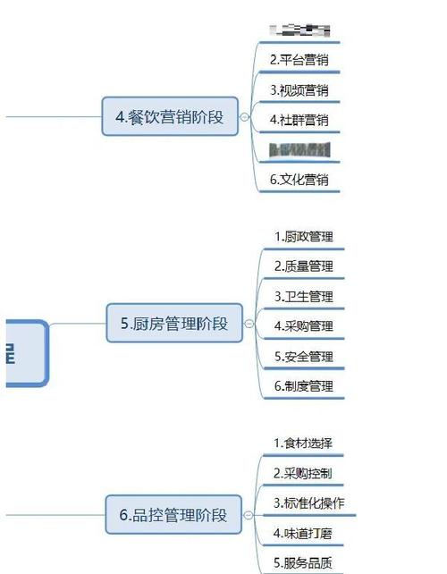 开店有哪些流程