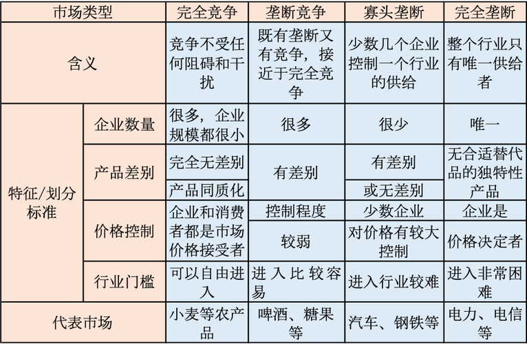 市场状况分哪些