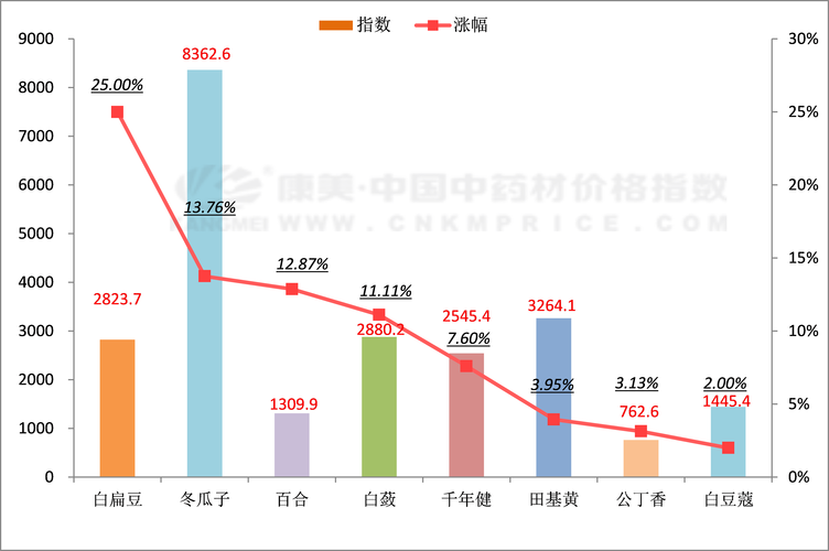市场状况分哪些