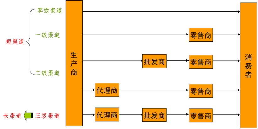 致富有哪些渠道