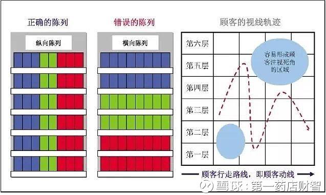 陈列原则有哪些