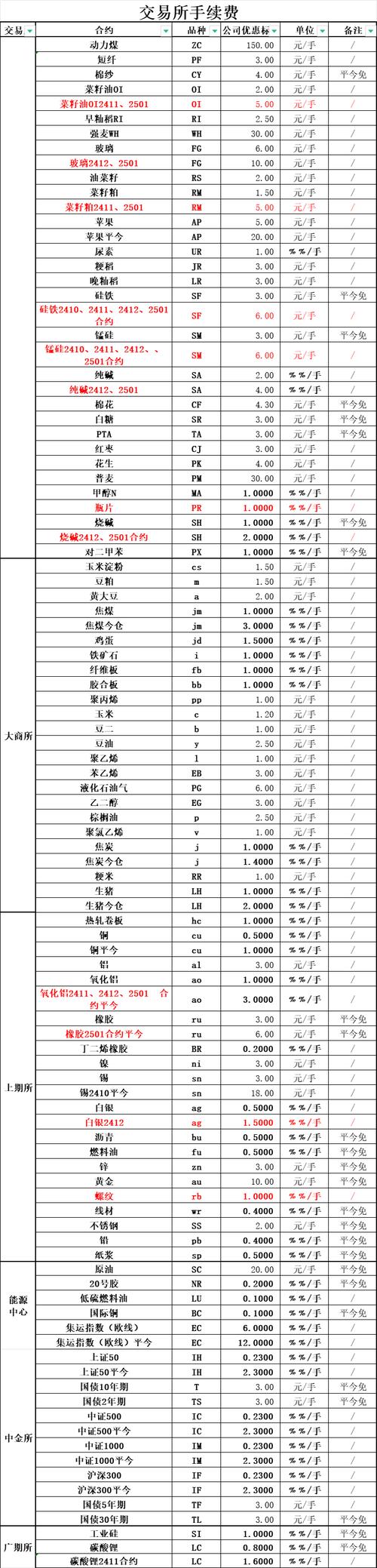商品都有哪些手续