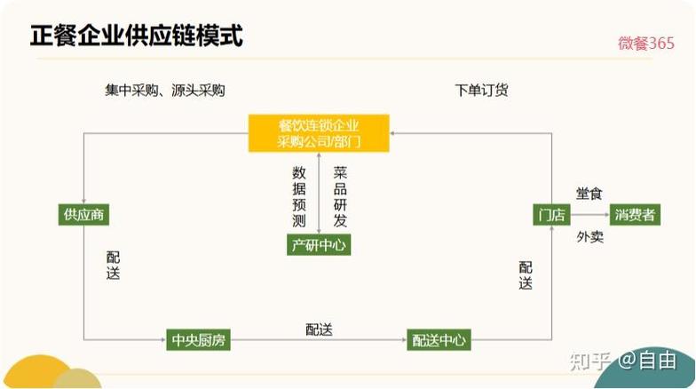 餐饮分哪些渠道