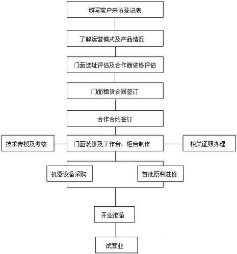 加盟流程有哪些