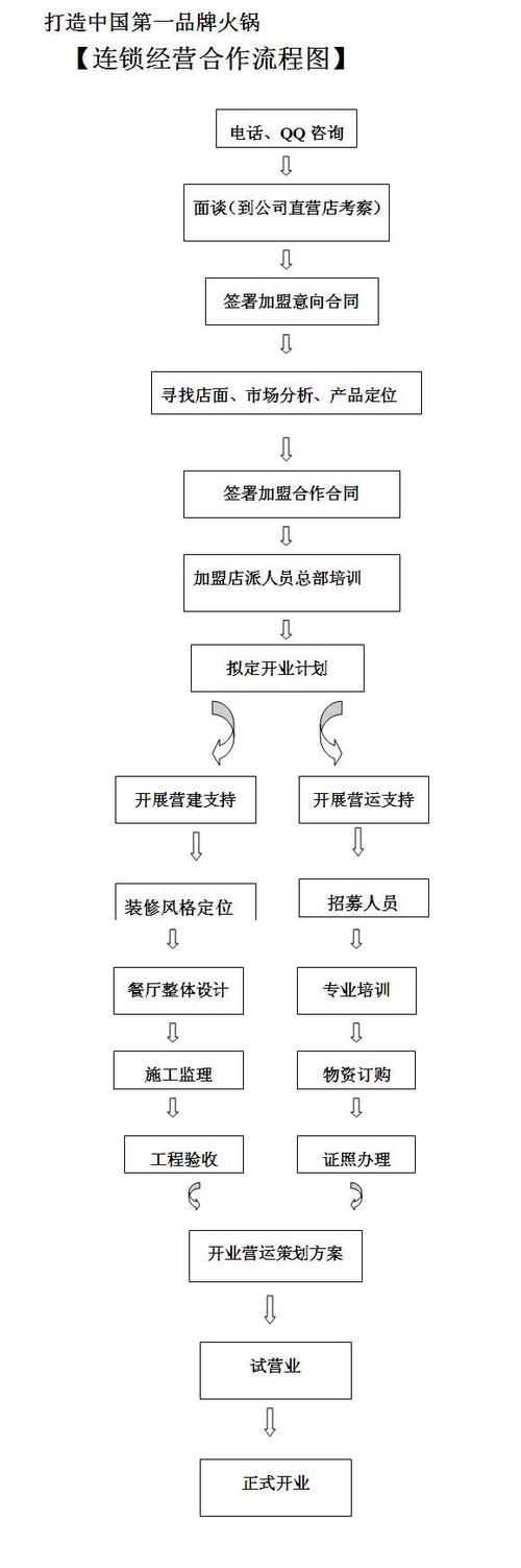 加盟流程有哪些