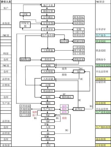 PMC各岗位职责具体如何划分？
