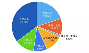 影视行业岗位职责