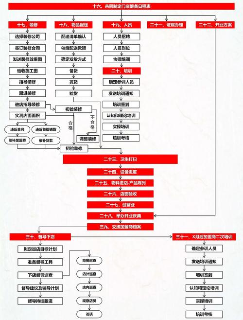 开店流程有哪些