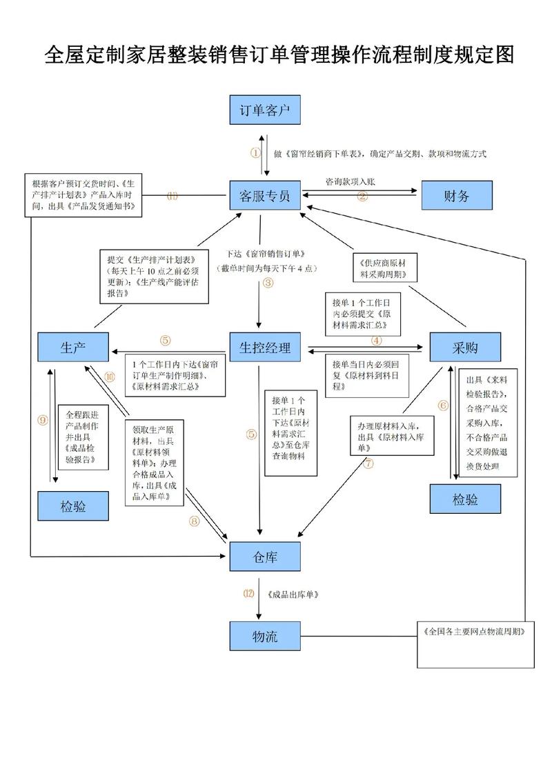 订货有哪些流程