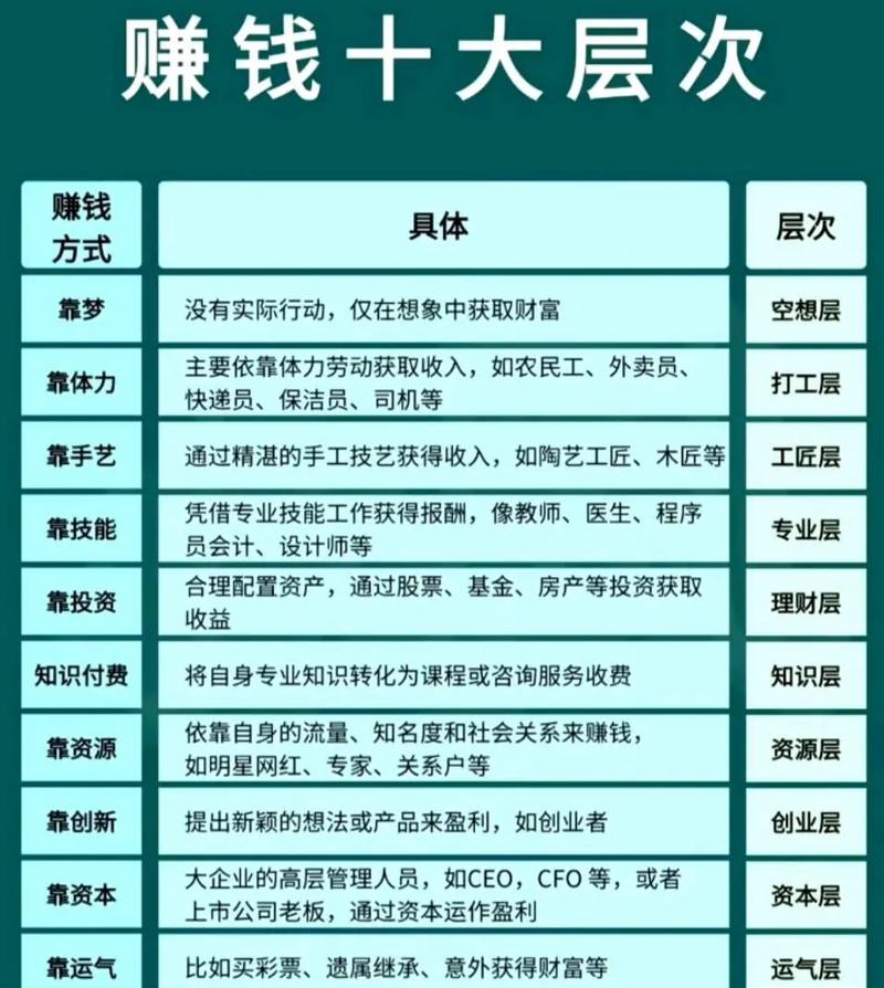 有哪些职业挣钱