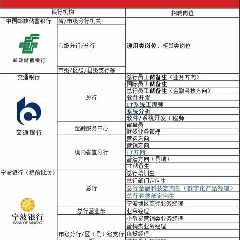 营销储备岗位职责