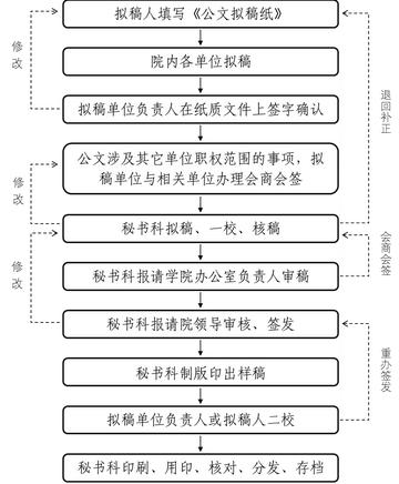部门文书岗位职责具体包含哪些核心内容？