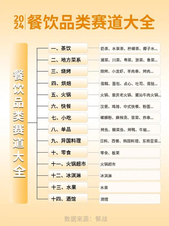 餐饮项目都哪些