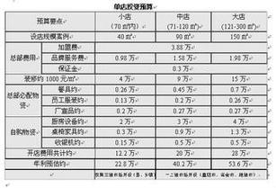 投资预算 包含哪些