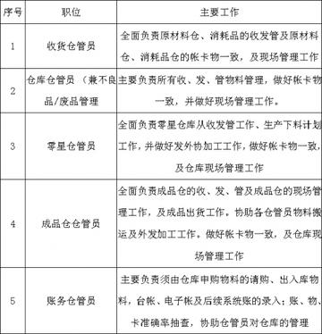 餐厅仓管员岗位职责具体有哪些？