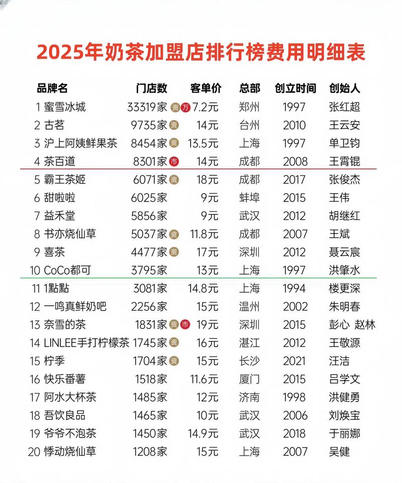 奶茶加盟都有哪些