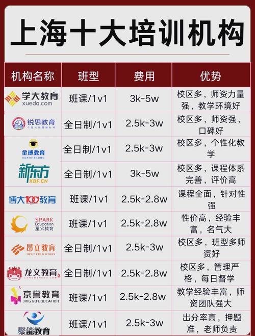 哪些培训比较火