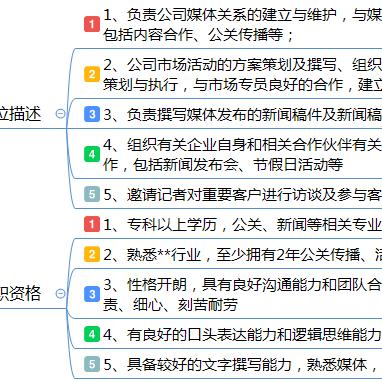 宣传岗位职责具体需涵盖哪些核心工作？