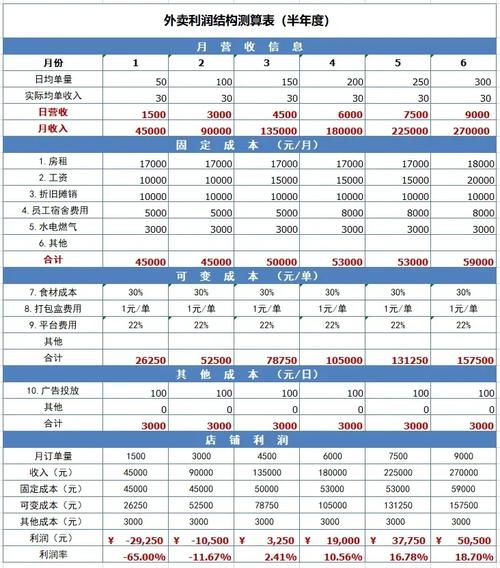 快餐哪些菜利润