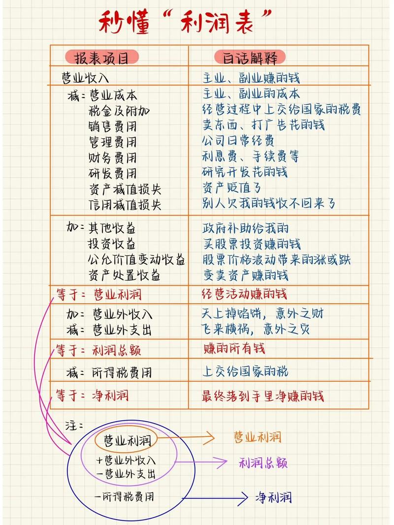 利润管理包括哪些