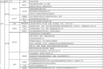 sop中餐岗位职责具体包含哪些核心内容？