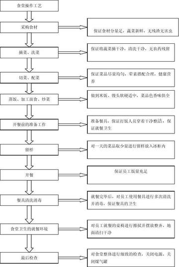sop中餐岗位职责具体包含哪些核心内容？