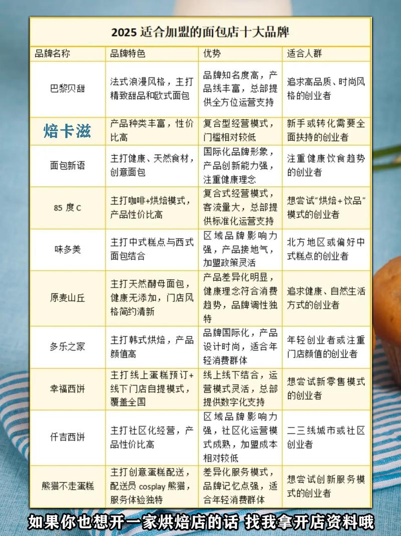 哪些蛋糕加盟