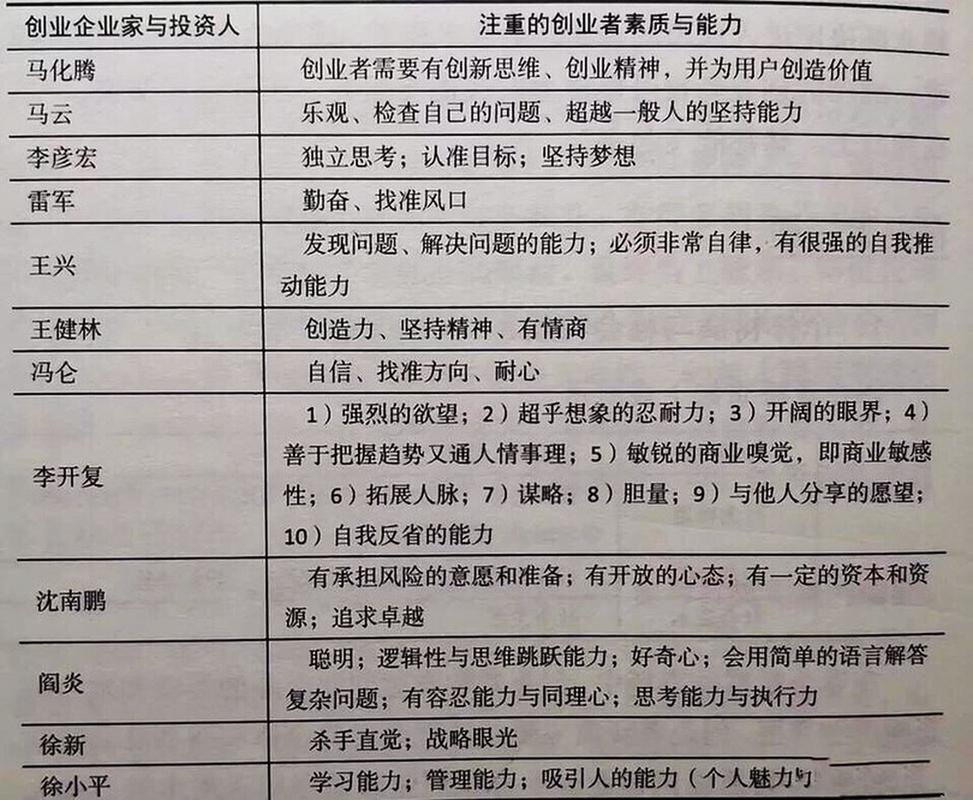 创业哪些素质