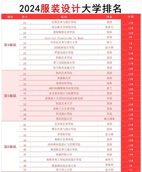 服装设计有哪些大学排名