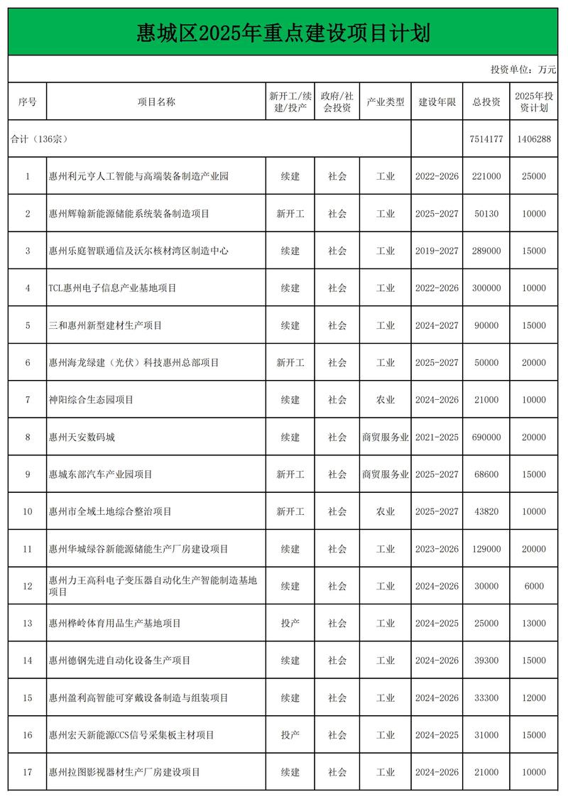 13大行业是哪些项目